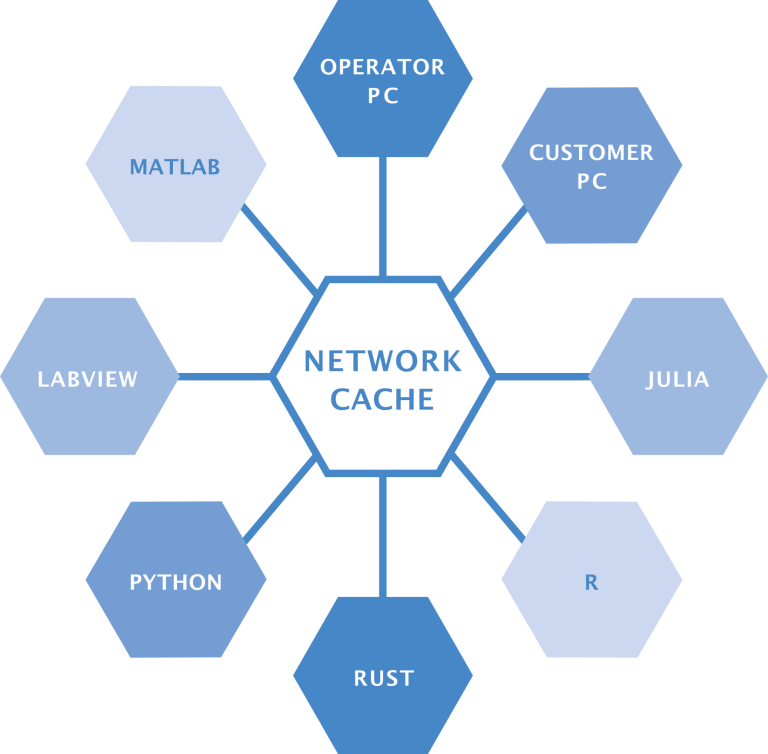 Bravo Data Systems Network
